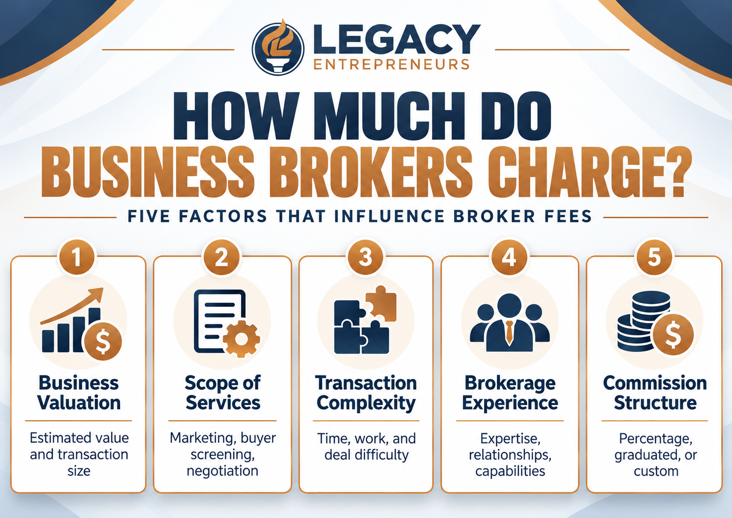 Factors affecting business broker fees, including valuation, services, transaction complexity, experience, and commission structure