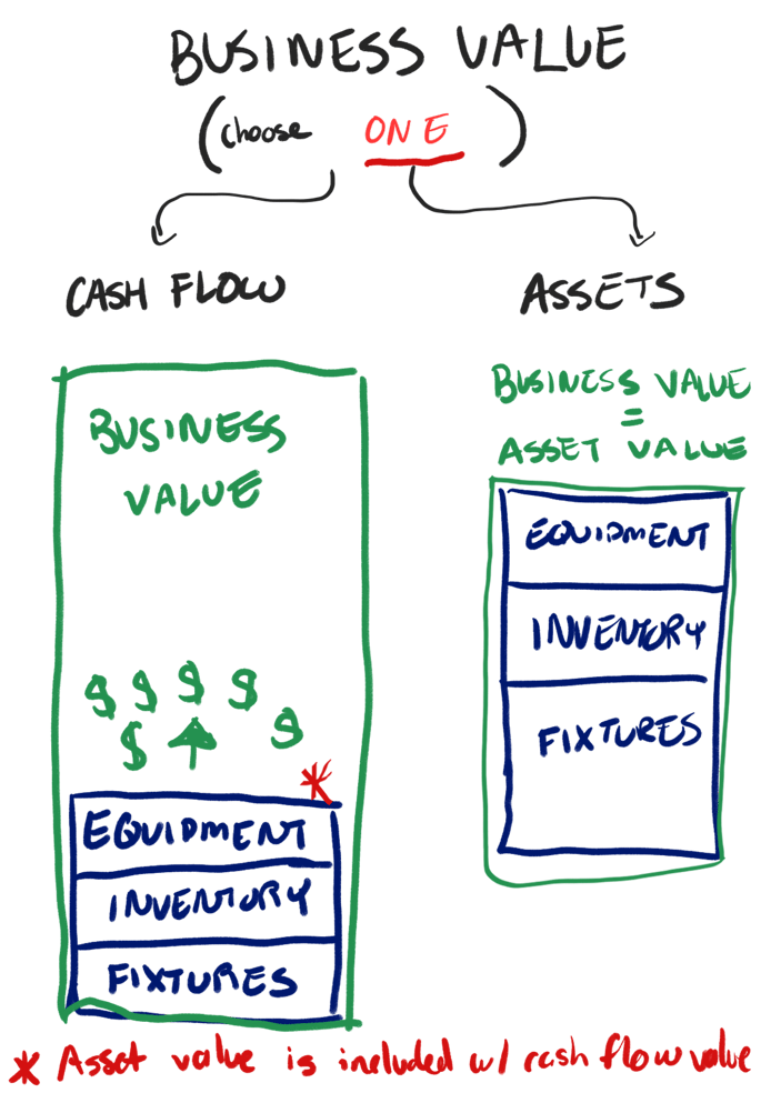 A two-column diagram comparing cash flow valuation versus asset-based valuation. The left column shows that a business value based on cash flow already includes equipment, inventory, and fixtures. The right column shows that an asset-based valuation equals the combined value of equipment, inventory, and fixtures. A red asterisk notes that asset value is included with the cash flow valuation.