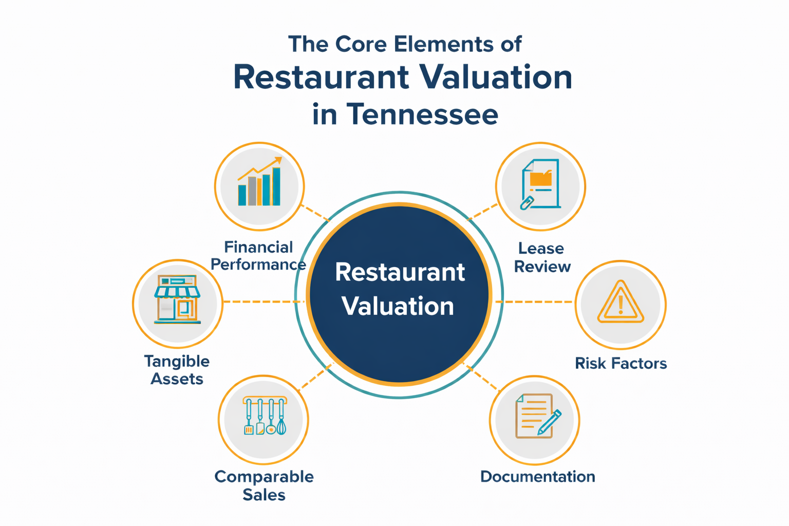 The Core Elements of Restaurant Valuation in Tennessee