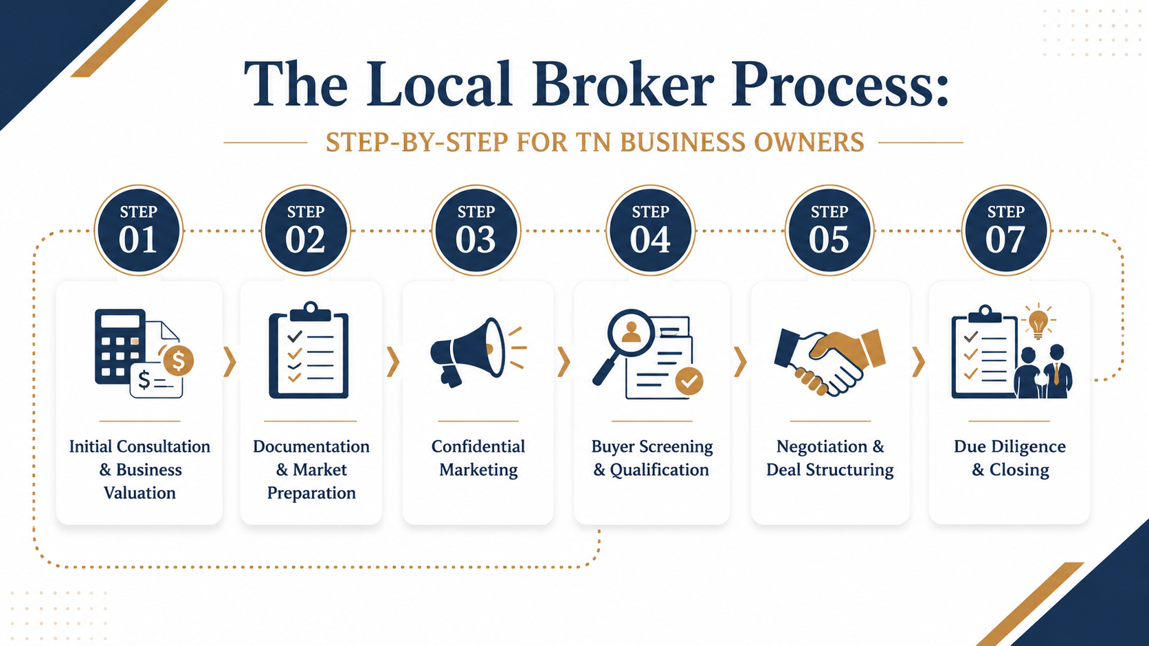 The Local Broker Process - Step-by-Step for TN Business Owners