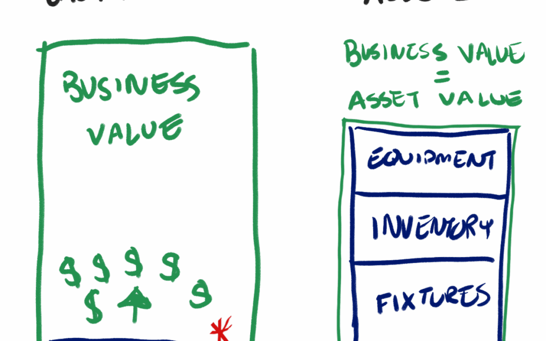 A two-column diagram comparing cash flow valuation versus asset-based valuation. The left column shows that a business value based on cash flow already includes equipment, inventory, and fixtures. The right column shows that an asset-based valuation equals the combined value of equipment, inventory, and fixtures. A red asterisk notes that asset value is included with the cash flow valuation.